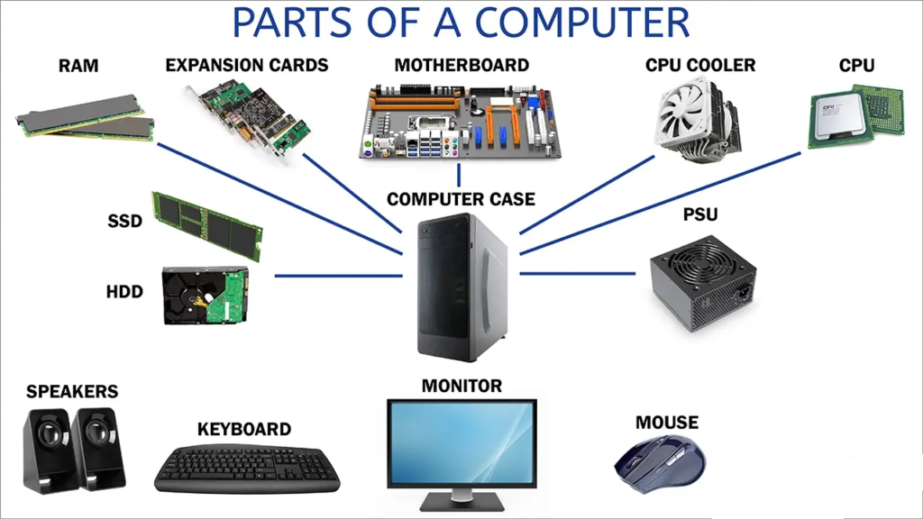 About the Basic parts of a computer with Devices for kids